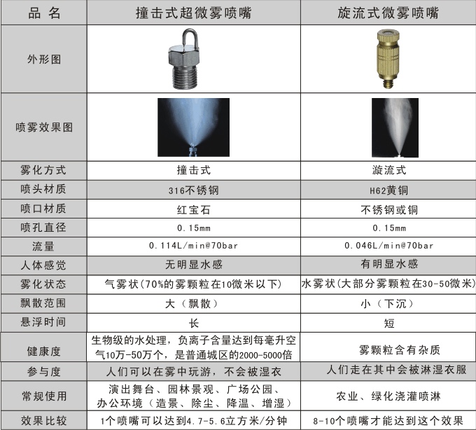 撞針霧化噴嘴與旋流式霧化噴嘴的性能對(duì)比