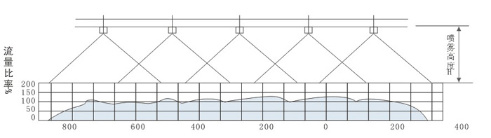 流量比率和 噴霧高度的關(guān)系圖