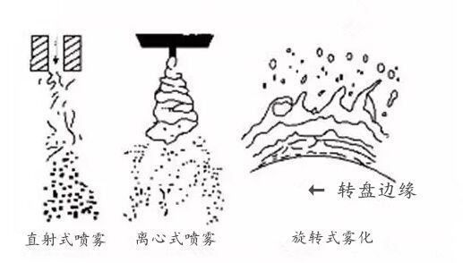 機(jī)械霧化的三種類型