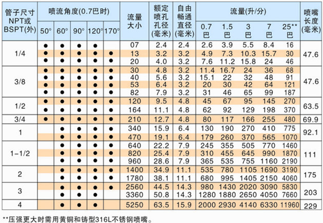 脫硫除塵霧化噴嘴的性能參數(shù)表