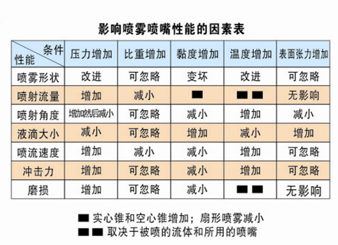 空氣霧化噴嘴噴霧性能影響因素表