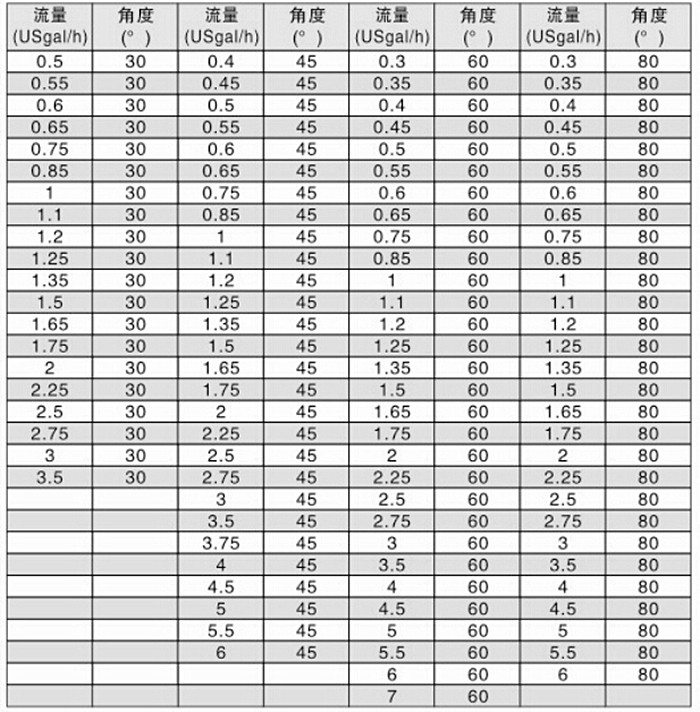 精細霧化噴嘴技術(shù)參數(shù)