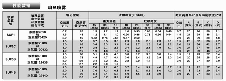 扇形霧化噴嘴性能數據表